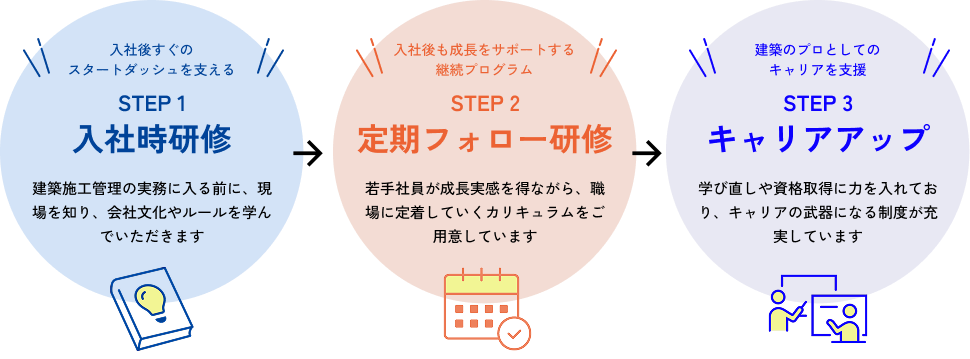 カリキュラムのステップ