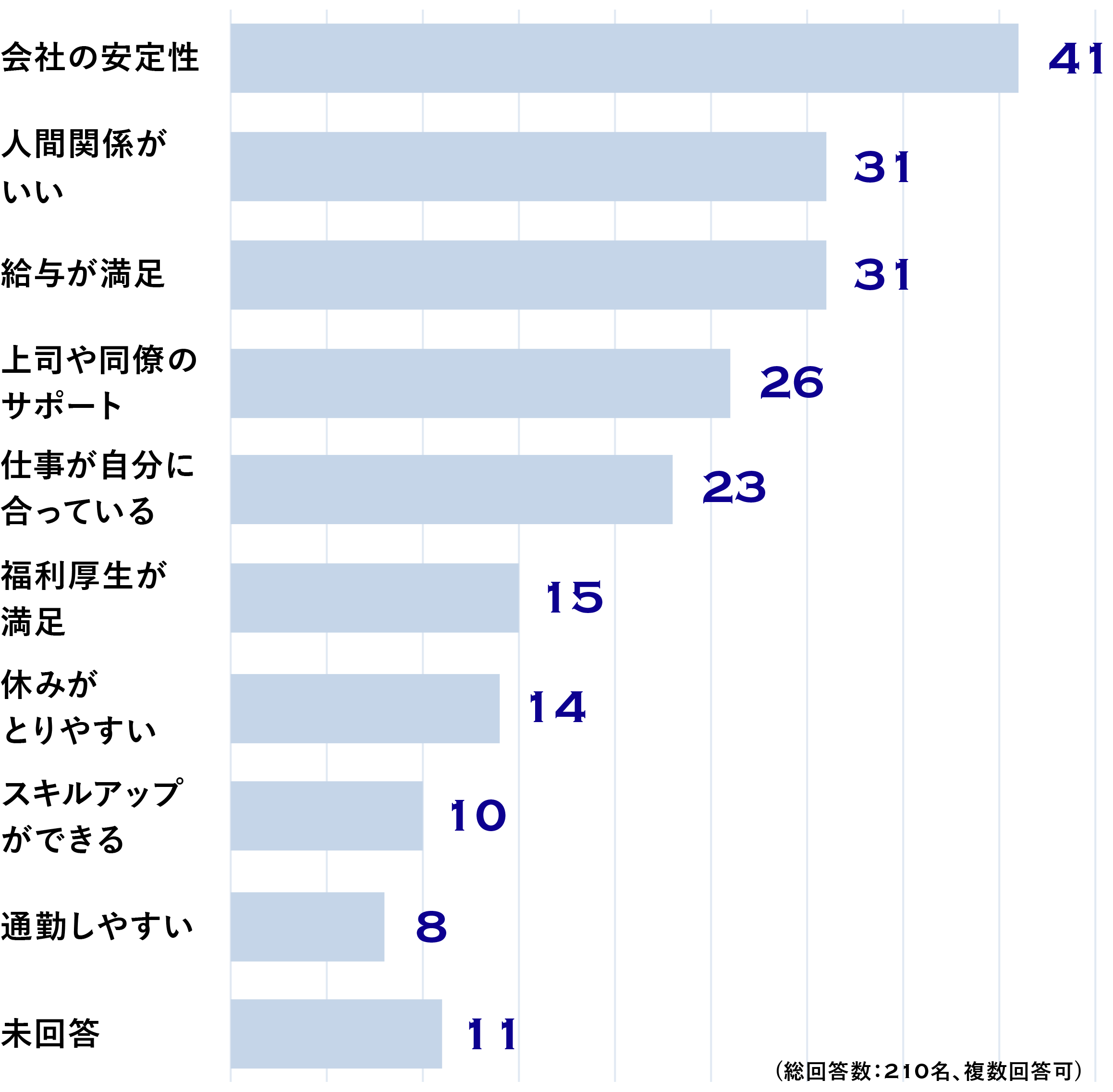 今の仕事を続けられている理由は?